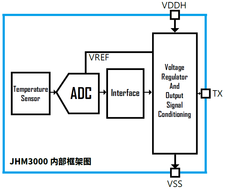 傳感器|信號調(diào)理芯片|集成電路設計|芯片